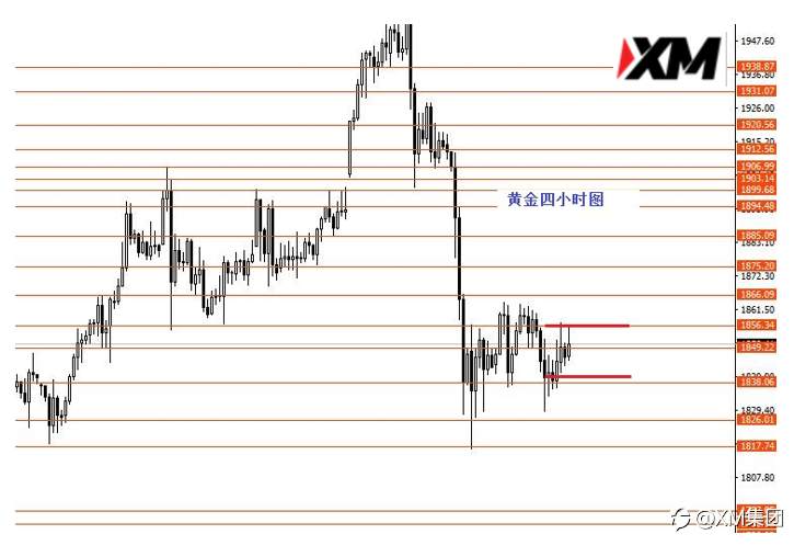XM汇评– 美元指数关注90.50阻力