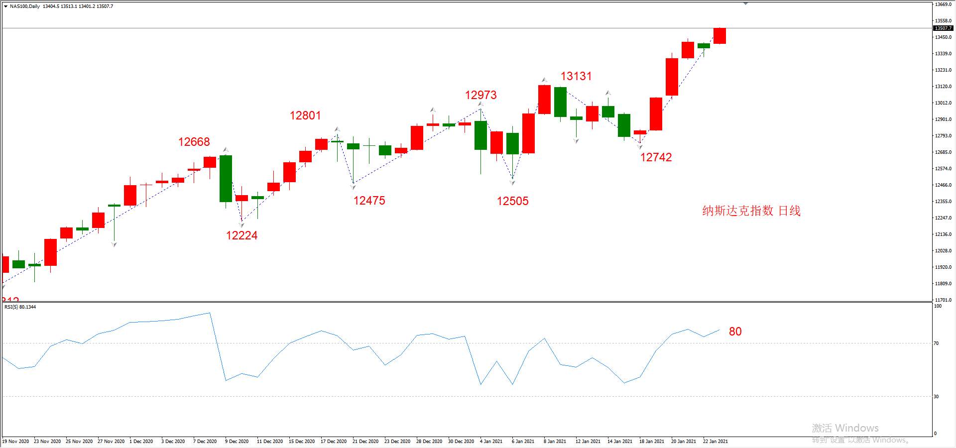 ATFX晚评0125：外汇、黄金、原油、美股，中线D1