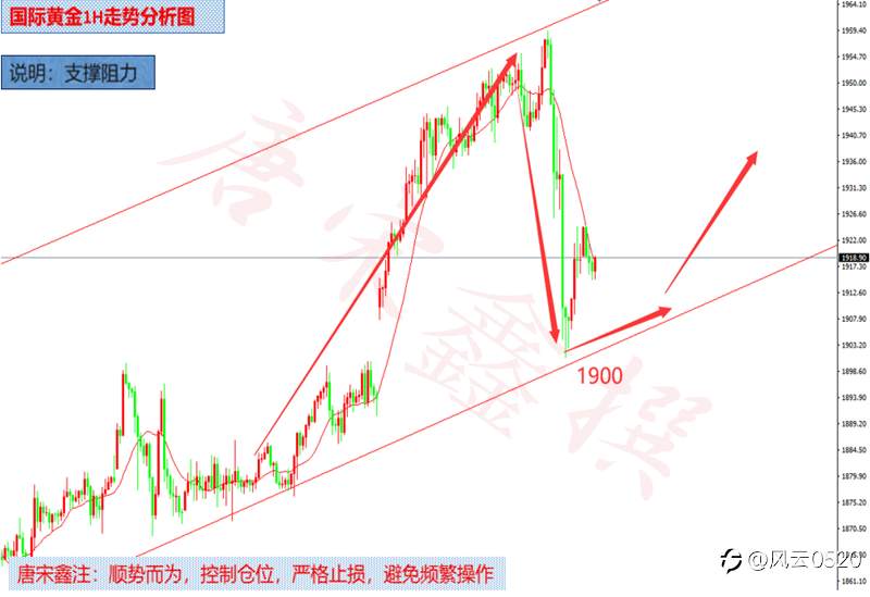 唐宋鑫：1.7黄金期待二次探底，原油谨防高台跳水