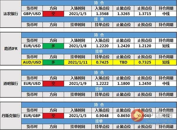 1月12日投行持仓报告：路透IFR新建澳元/美元多头挂单
