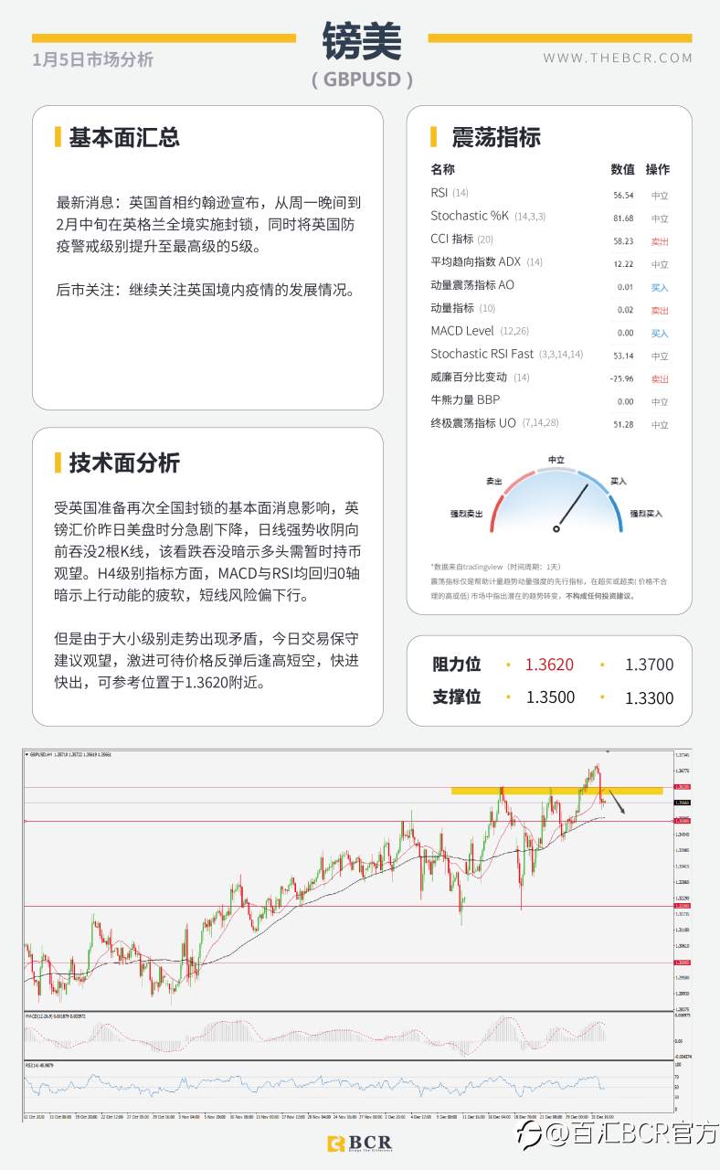 【百汇BCR今日市场分析2021.1.5】SPDR黄金持仓昨日暴增，英镑原油上演高台跳水