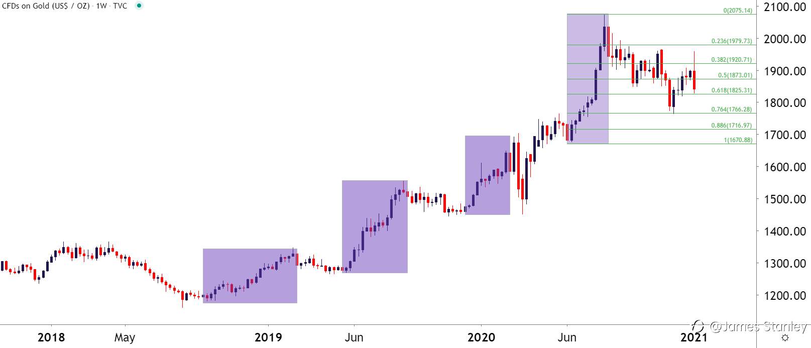 Gold Price Forecast (XAU)