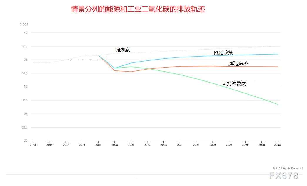 IEA展望能源市场：向绿色清洁能源转型，燃料油需求受到抑制