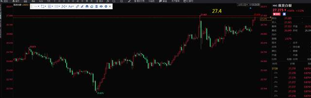黄金迈入仟玖时代，牛气冲天
