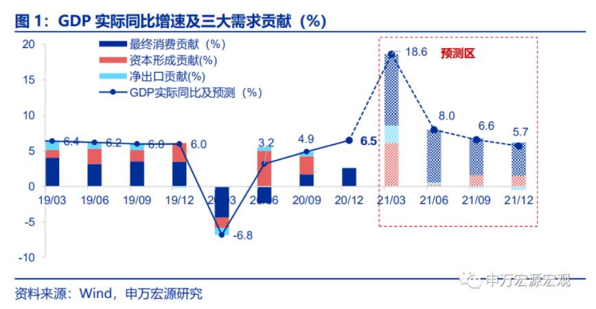 四季度GDP增速超疫情前！ 未来经济数据怎么走？