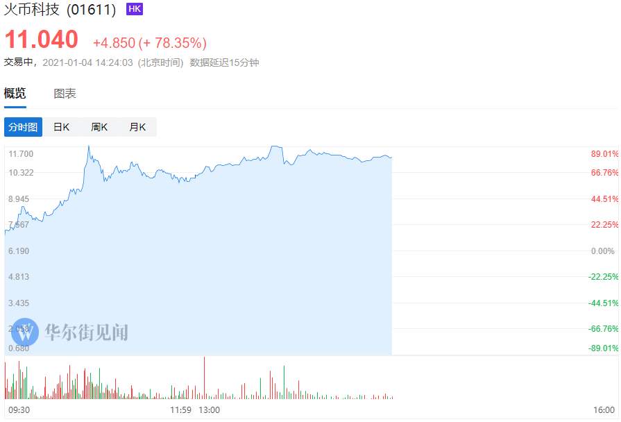 不只是比特币，港股数字货币概念股也涨疯了