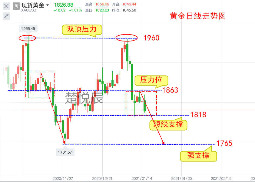楚悦辰：1.16黄金周评周五暴跌，下周空头会加速吗？