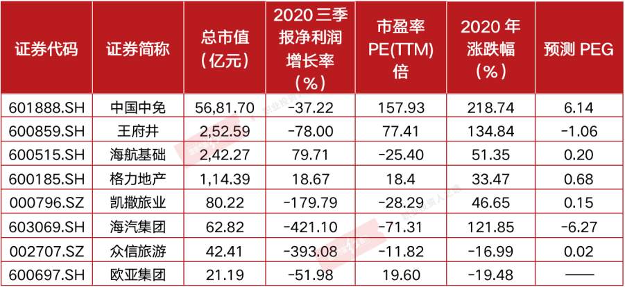 一年涨333.04%，免税第一股中国中免还能“妖”多久？