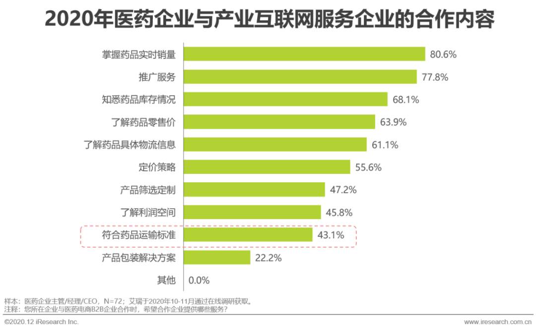 医药产业互联网行业洞察
