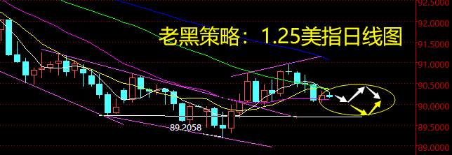 老黑策略：1.25外汇分析策略