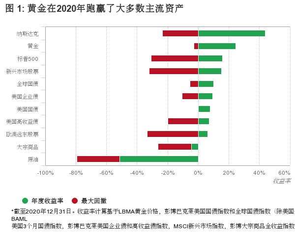 世界黄金协会:2021年黄金投资与消费都将获支撑