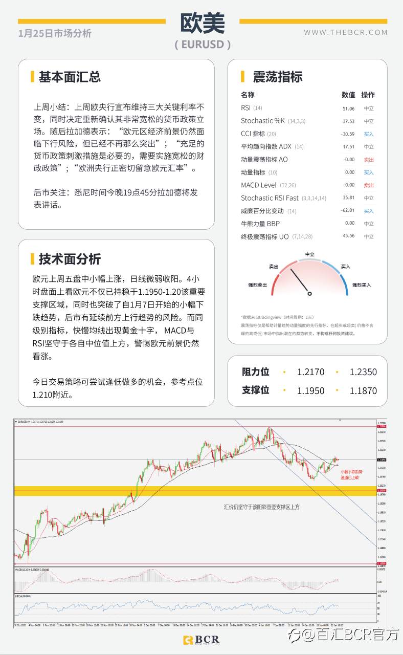 【百汇BCR今日市场分析2021.1.25】EIA库存大增压低油价，美联储2021首秀周四来袭
