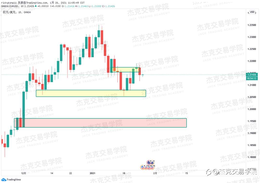 [1月26日策略]黄金/原油/英镑/欧元/美日/澳元/标普/BTC/ETH