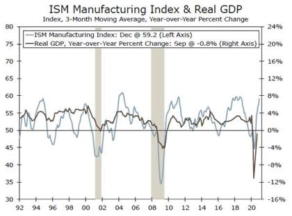 Weekly Economic and Financial Commentary: Slow Start to 2021