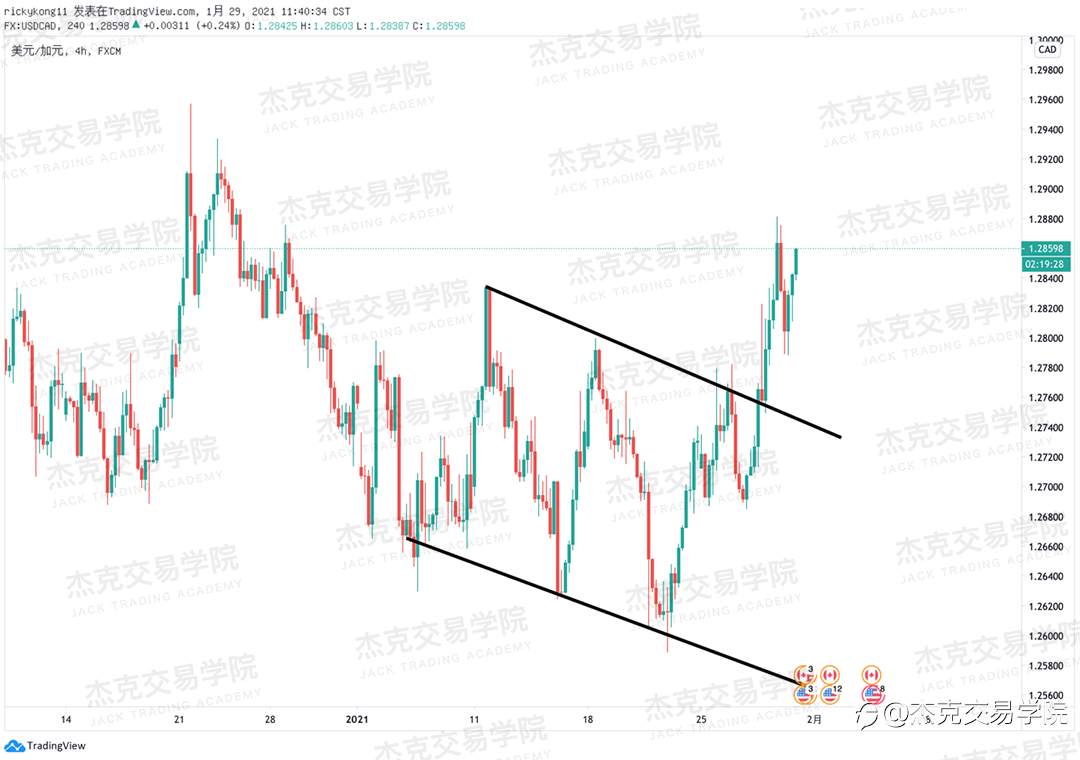 [1月29日策略]黄金/原油/英镑/欧元/美日/澳元/标普/BTC/ETH