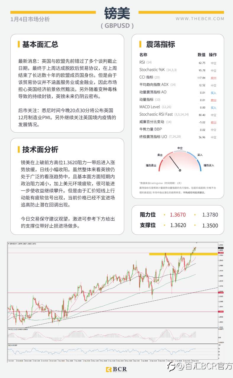 【百汇BCR今日市场分析2021.1.4】澳元九周强势连阳，黄金高开关注千九