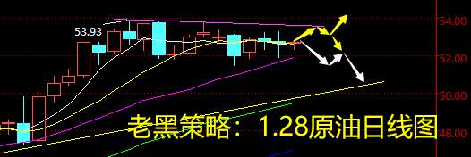 老黑策略：1.28原油分析策略