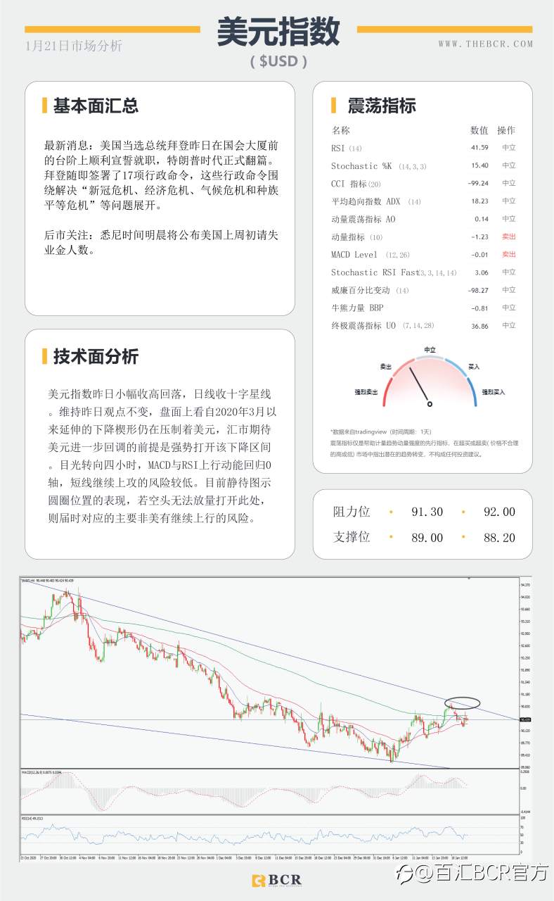 【百汇BCR今日市场分析2021.1.21】日欧利率决议轮番公布，拜登闪亮登场开启时代篇章