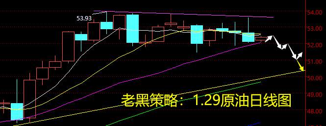 老黑策略：1.29原油分析策略