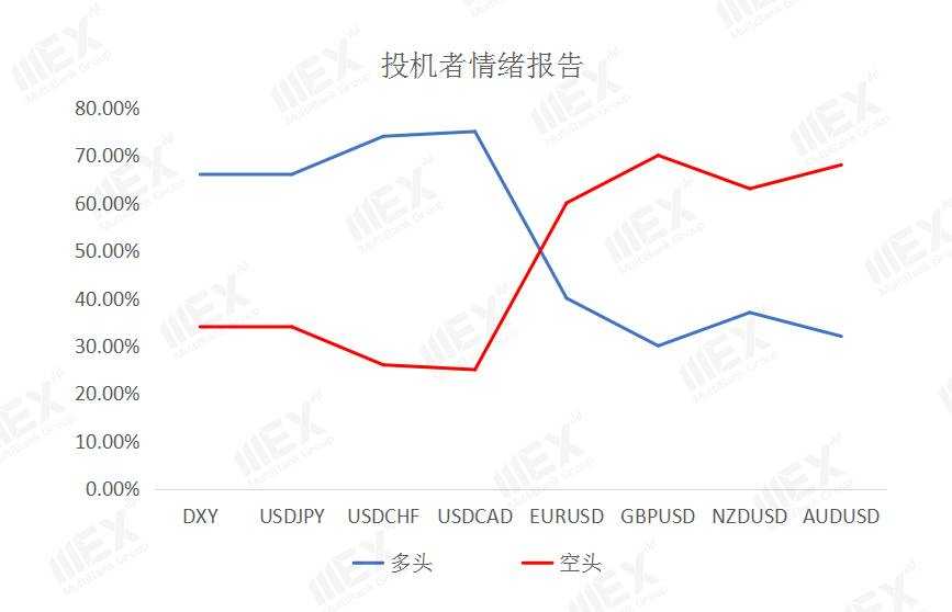 MEXGroup：每日快讯|受制于美财政刺激美元走低，商品货币大受提振
