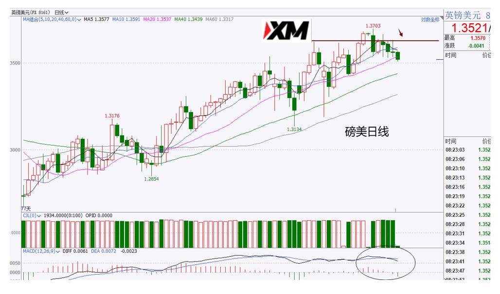 XM汇评 – 美元短期止跌，多头迎来喘息机会