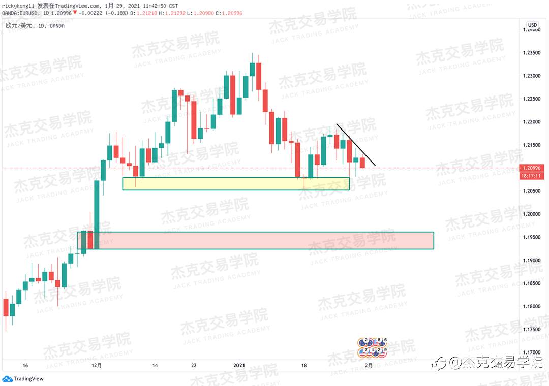 [1月29日策略]黄金/原油/英镑/欧元/美日/澳元/标普/BTC/ETH