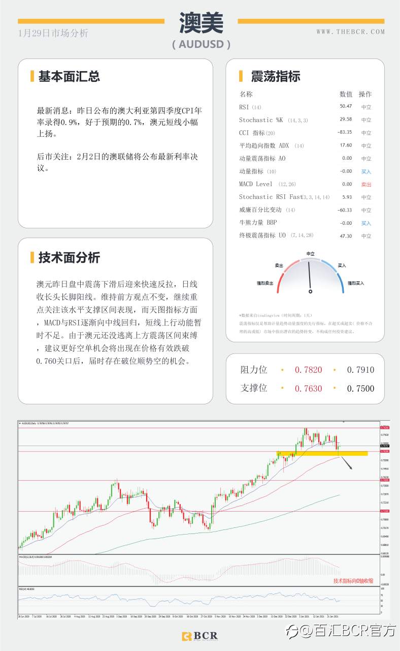 【百汇BCR今日市场分析2021.1.29】黄金上演高台跳水，美国GDP录得74年最差