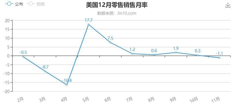 零售销售仍疲软，黄金多头暂时离场