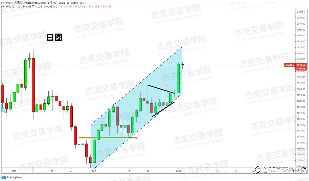 [1月5日策略]黄金/原油/英镑/欧元/美日/澳元/标普/BTC/ETH