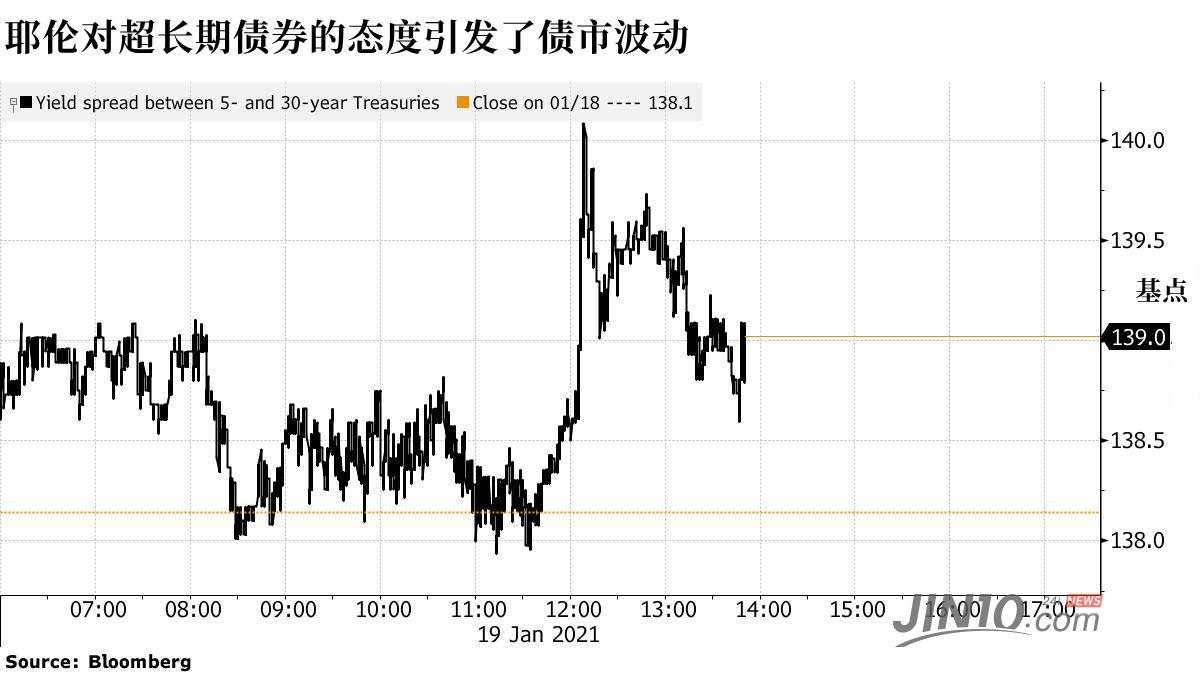 耶伦放话力促刺激经济，反应最大的不是美元