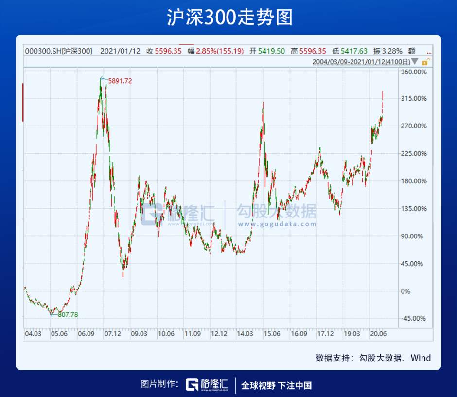 上证，5年新高