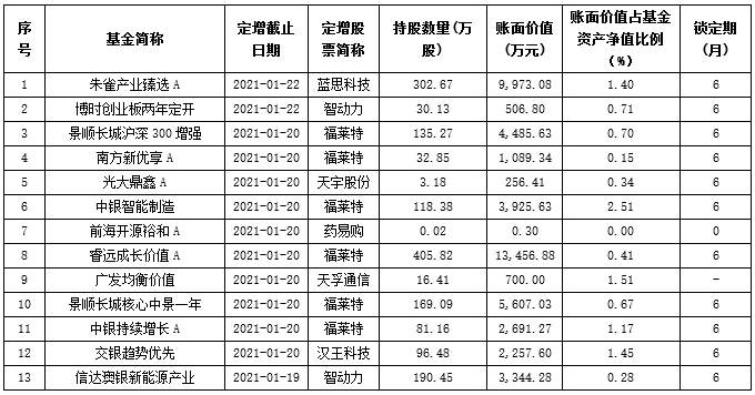 真香!这项投资火了