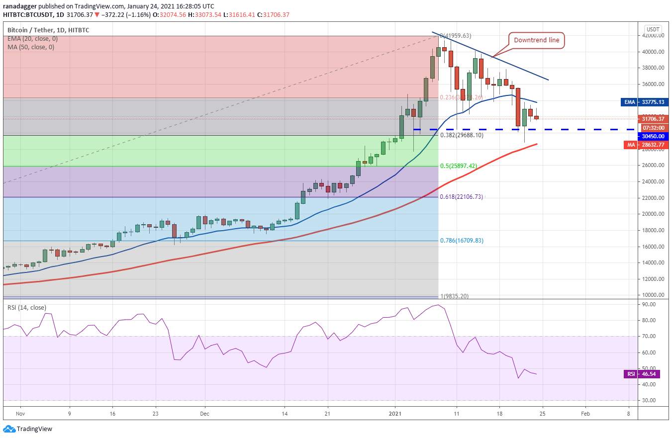 Top Five Cryptocurrencies to Watch This Week: BTC, ETH, DOT, AAVE, SNX