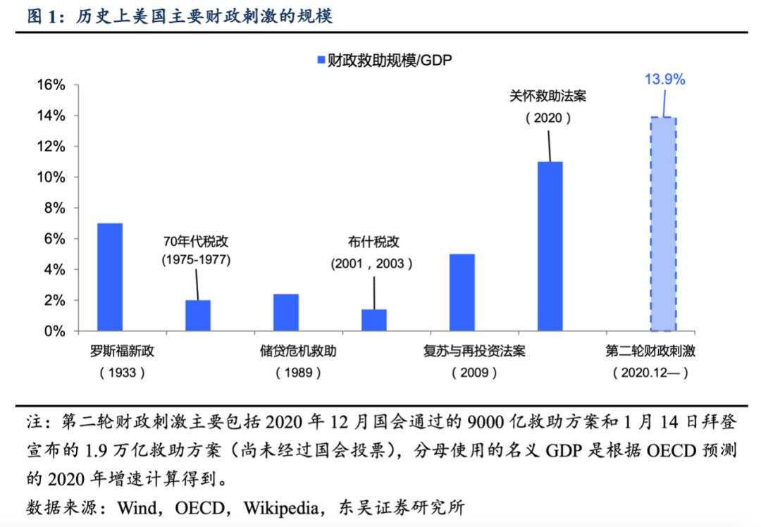 一文读懂拜登财政刺激内容、前景及影响