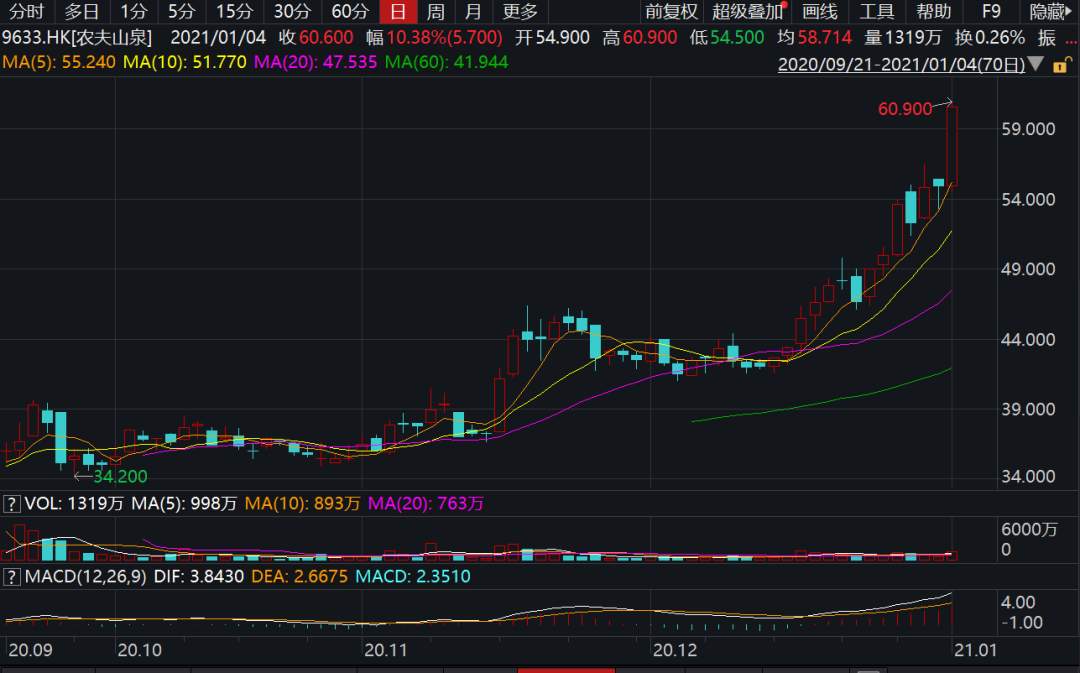 今天又涨517亿元，中国新首富=马云+2个王健林！什么生意这么赚钱？