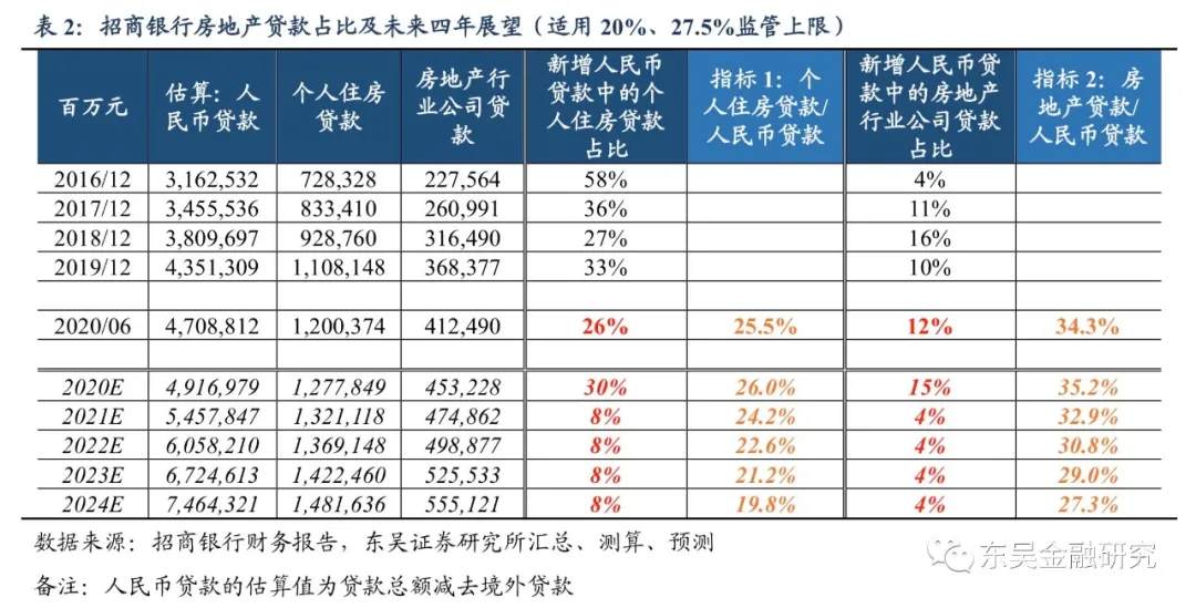 详细测算：重磅房地产贷款新规，对招行等主要银行的影响