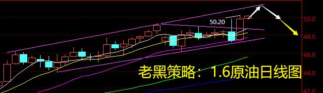 老黑策略：1.6原油分析策略