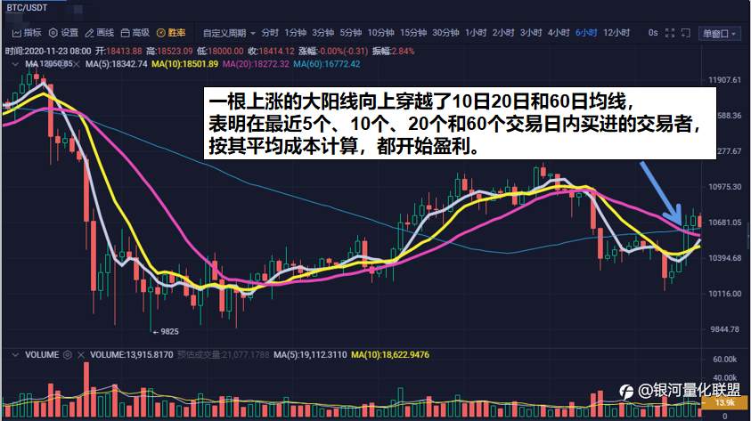 赚钱的起点——均线的作用一
