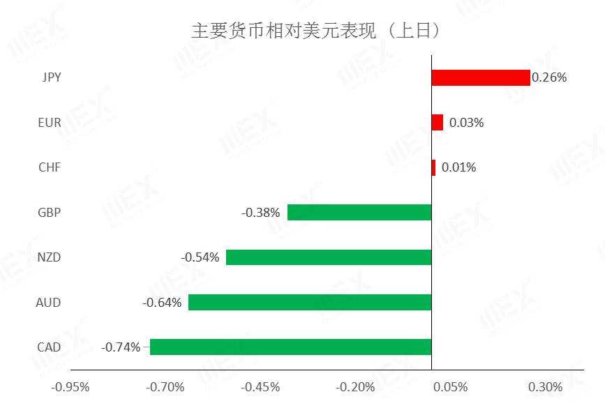 MEXGroup：每日快讯|疫情封锁加剧避险美元回升，美联储2021年首次决议引市场关注
