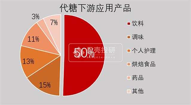 元气森林带飞的保龄宝、人造肉带飞的双塔食品，都是一个套路