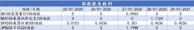 CXM希盟本周指数及美股产品股息股利信息表（01/25-01/29）
