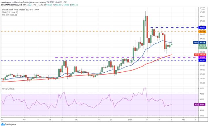 Phân tích kỹ thuật ngày 26 tháng 1: BTC, ETH, DOT, XRP, ADA, LINK, LTC, BCH, BNB, XLM