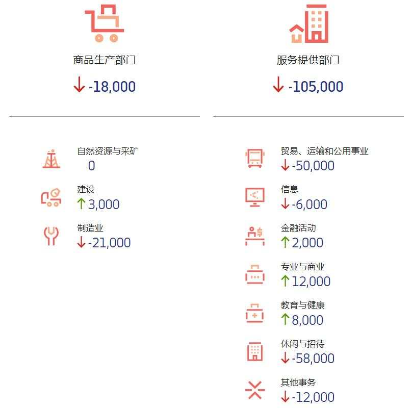 ADP揭示服务业的脆弱，这次非农恐怕凉了