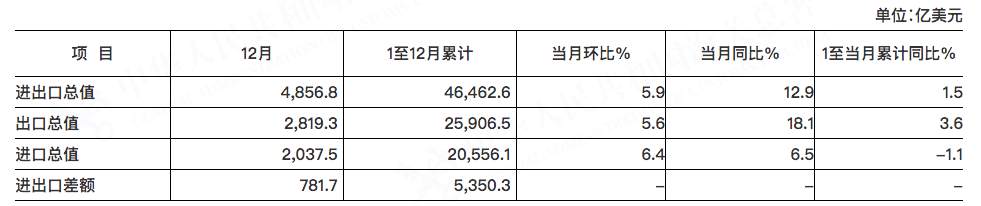 中国12月美元计出口同比大增18.1% 进口增长6.5%