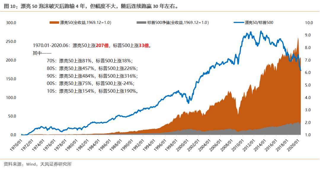 漂亮50：泡沫为何破灭？之后又为何能跑赢30年？