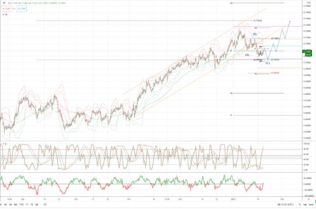 NZDUSD 图表分析