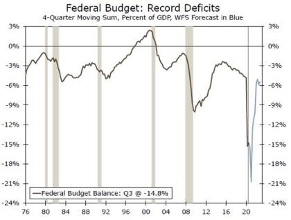 Weekly Economic and Financial Commentary: Slow Start to 2021