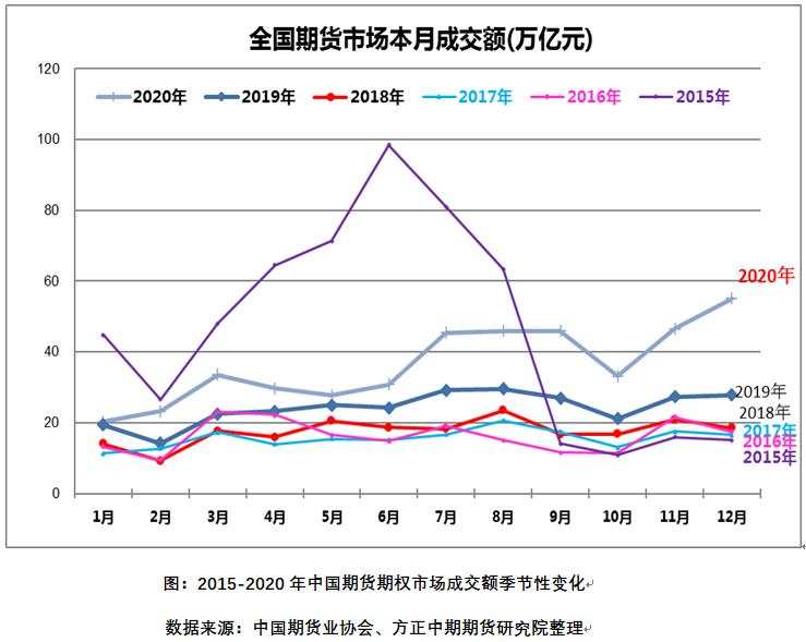 “十三五”收官中国期市规模创新高 “十四五”开局期市高光时刻将到来