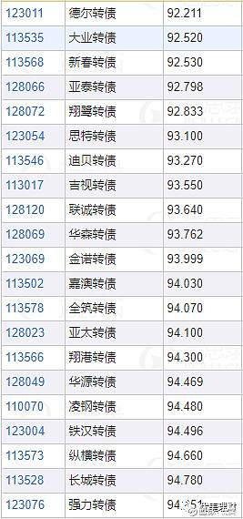 那些曾跌破95的可转债，后来怎样了？