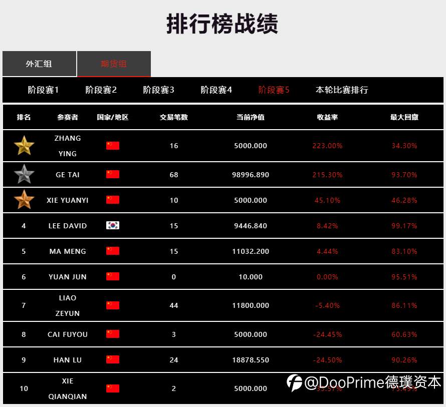 老将复活or黑马杀入，争夺最后六个全球总决赛名额